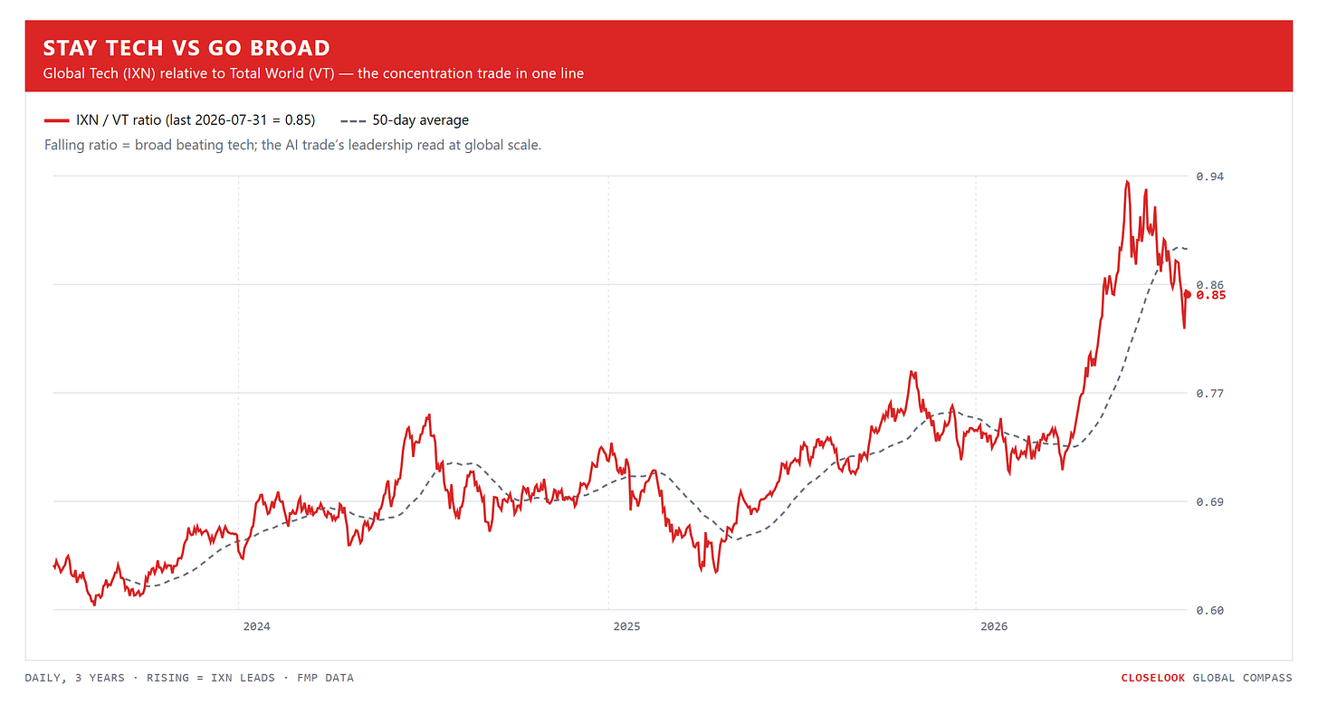 Stay Tech vs Go Broad — Global Tech relative to Total World, 3 years daily. Closelook Global Compass. Stay Tech vs Go Broad — Global Tech relative to Total World, 3 years daily. Closelook Global Compass.