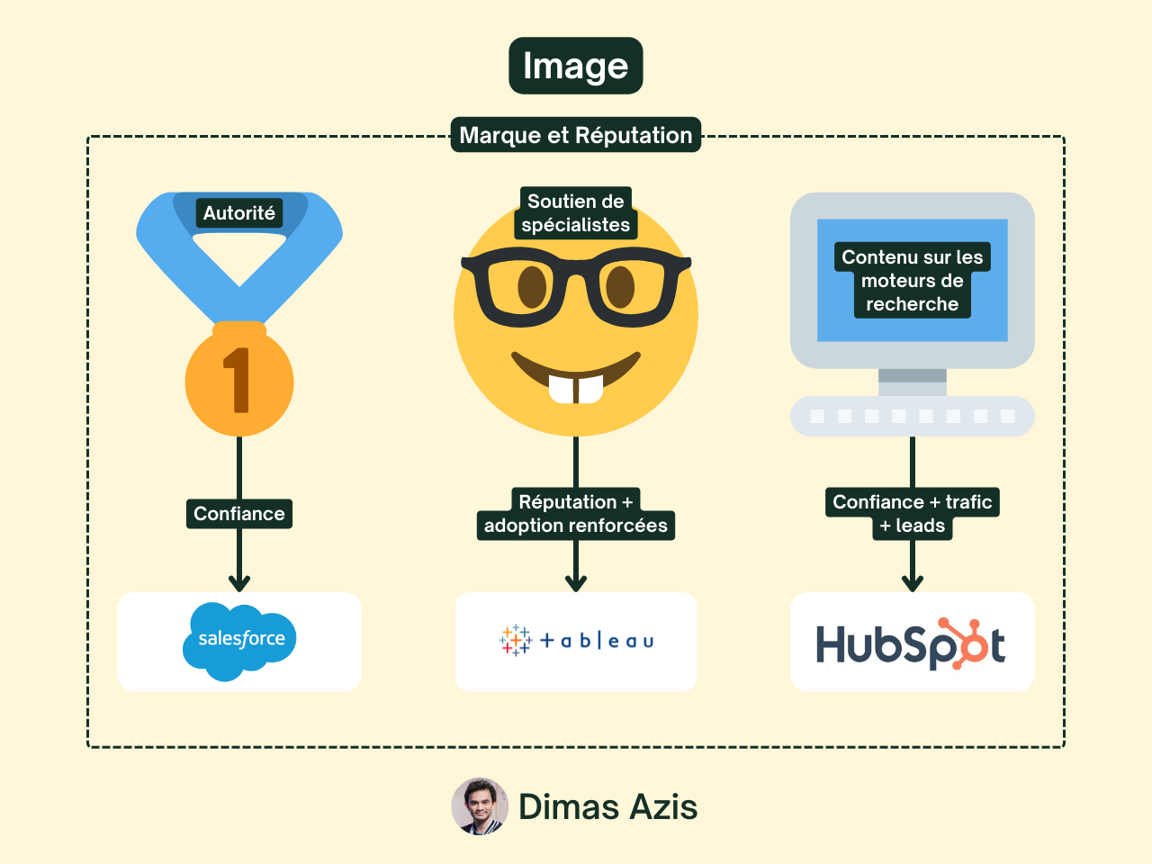 SaaS B2B - Avantages Concurrentiels Durables : Marque et Réputation
