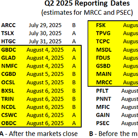 BDC Weekly Update: 18 Reporting Results, Starting To See Entry Points