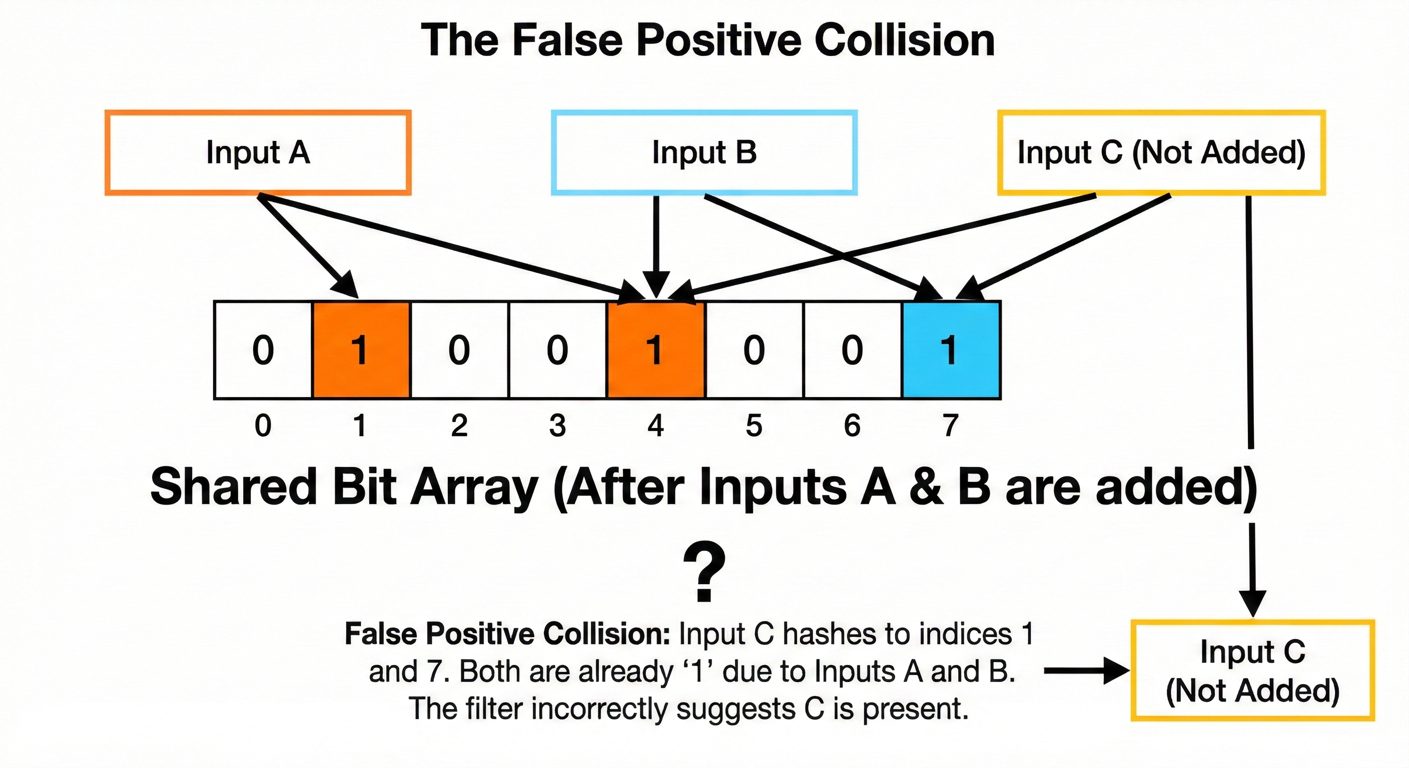 Probabilistic Data Structures: When to Use Bloom Filters and HyperLogLog
