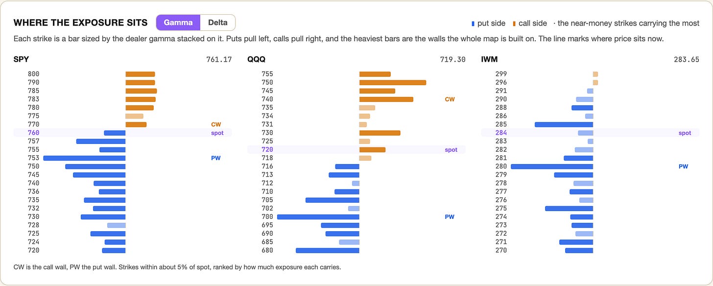 Dealer gamma map of the app, SPY between 753 and 770, EOD September 18 Dealer gamma map of the app, SPY between 753 and 770, EOD September 18