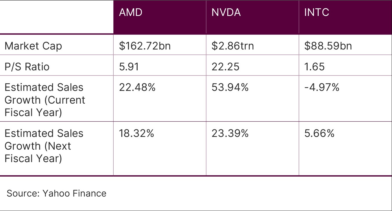 AMD vs NVDA vs INTC Fundamentals Comparison