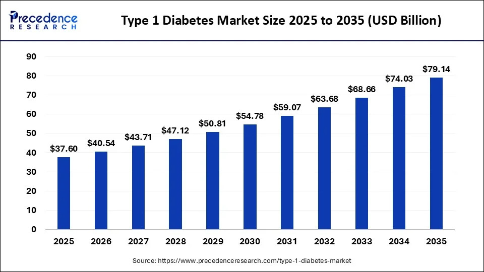 Type 1 Diabetes Market Size 2026 to 2035 Type 1 Diabetes Market Size 2026 to 2035