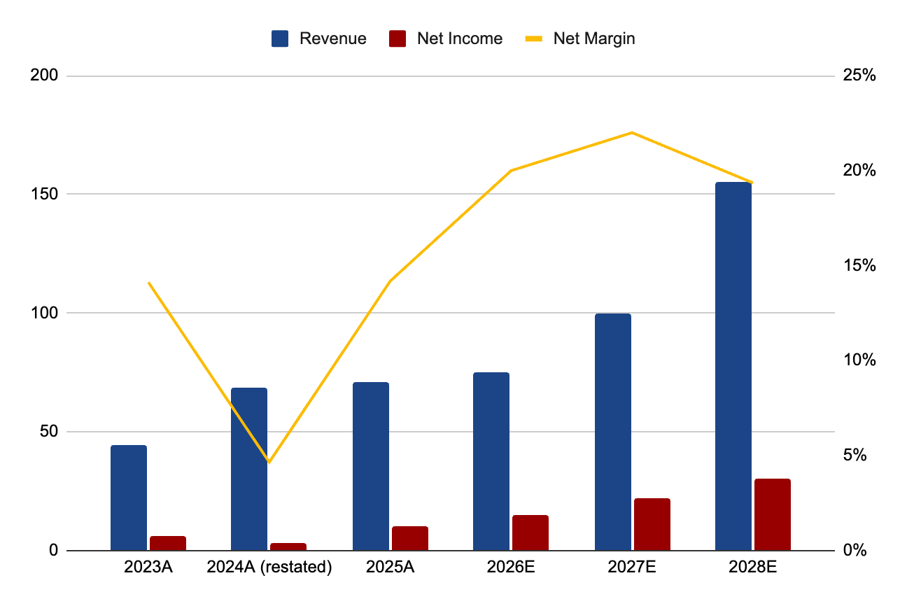 Rising Stone Key Financials