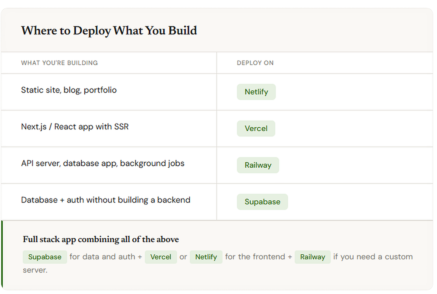 Where to Deploy in 2026: Netlify, Vercel, Railway, Supabase