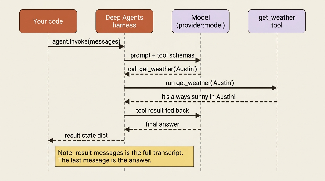 One invoke call: the harness prompts the model, runs the tool the model asks for, feeds the result back, and returns a state dict whose last message is the answer. One invoke call: the harness prompts the model, runs the tool the model asks for, feeds the result back, and returns a state dict whose last message is the answer.