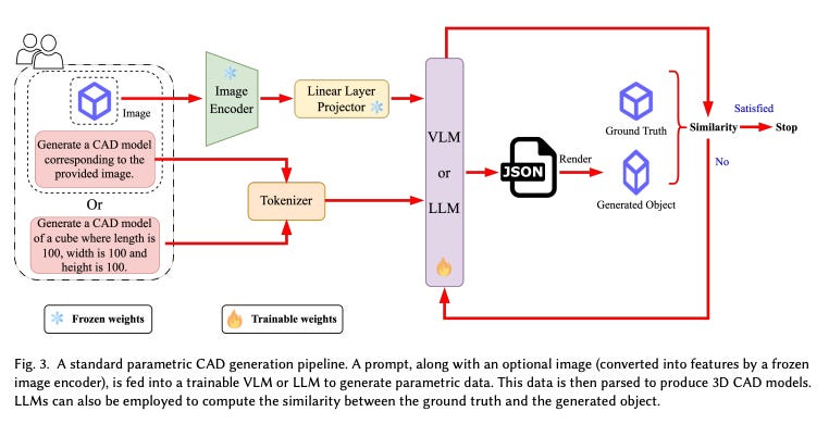 Image showing parametric CAD generation pipeline using LLMs and VLMs, with image encoding, JSON output, and similarity validation