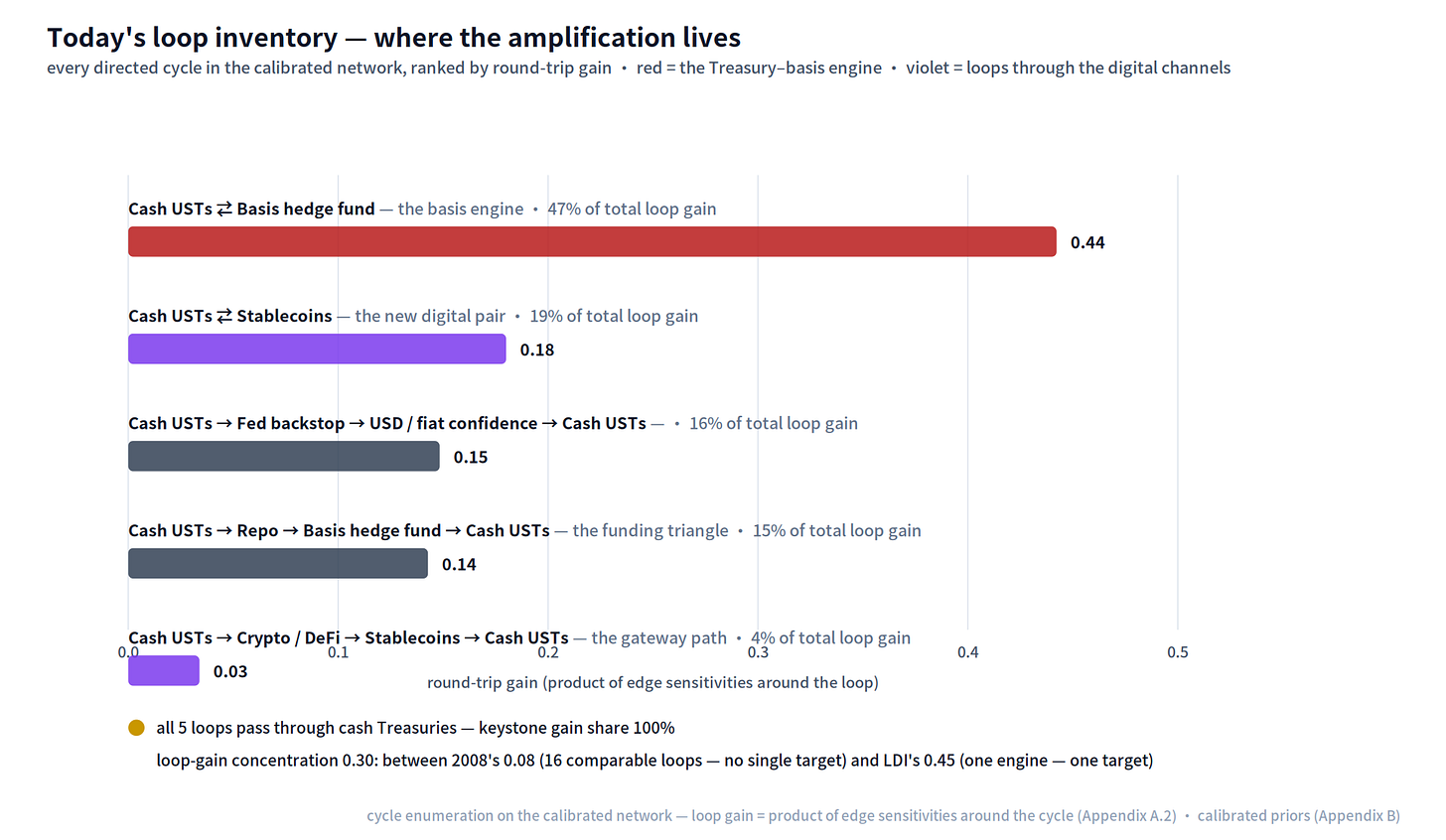 Figure 12 — Today’s loop inventory: every directed cycle in the calibrated network, ranked by round-trip gain. The Treasury–basis engine (0.44) and the stablecoin pair (0.18) carry ≈two-thirds of total loop gain; all five loops pass through cash Treasuries — keystone gain share 100%. Loop-gain concentration 0.30 sits between 2008’s 0.08 (sixteen comparable loops, no single target) and the single-loop cases’ 0.25–0.47 (one engine, one target). (Cycle enumeration on the calibrated network; Appendix A.2.)