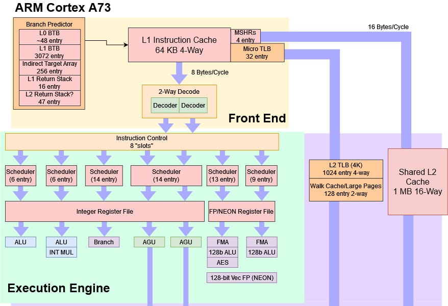 Arm’s Cortex A73: Resource Limits, What are Those?