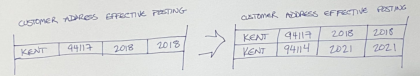 Tag the data with both the date it changed & the date we recorded the change