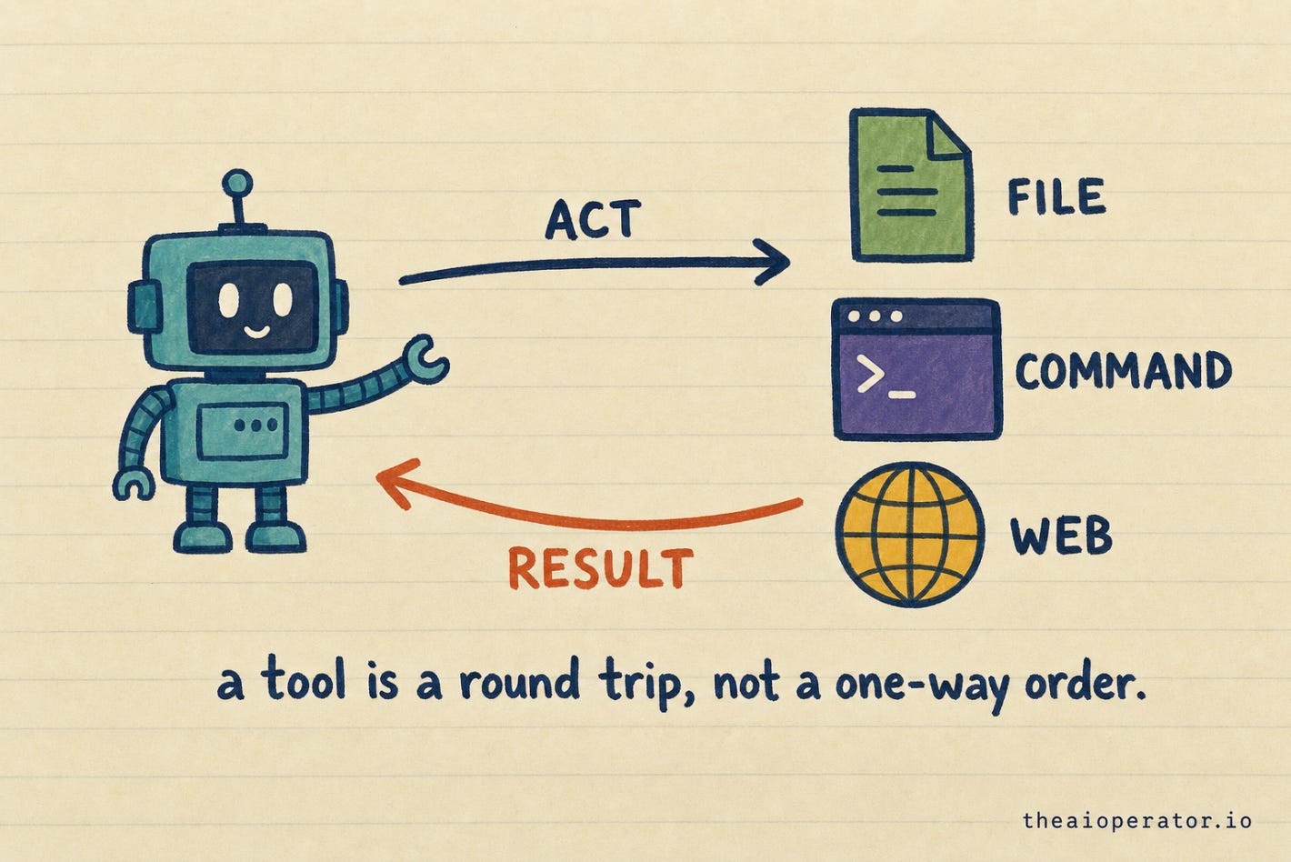 A teal robot extends an arm along an arrow labelled ACT toward a green file FILE, a purple terminal COMMAND, and a mustard globe WEB. A rust arrow labelled RESULT curves back. A teal robot extends an arm along an arrow labelled ACT toward a green file FILE, a purple terminal COMMAND, and a mustard globe WEB. A rust arrow labelled RESULT curves back.