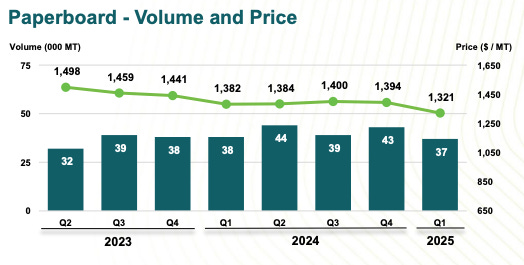 Quarterly chart showing volume and average selling price trends for RYAM’s paperboard segment from Q2 2023 to Q1 2025. Featured in stock analysis deep dive to highlight segment performance and pricing pressure in legacy assets. Quarterly chart showing volume and average selling price trends for RYAM’s paperboard segment from Q2 2023 to Q1 2025. Featured in stock analysis deep dive to highlight segment performance and pricing pressure in legacy assets.