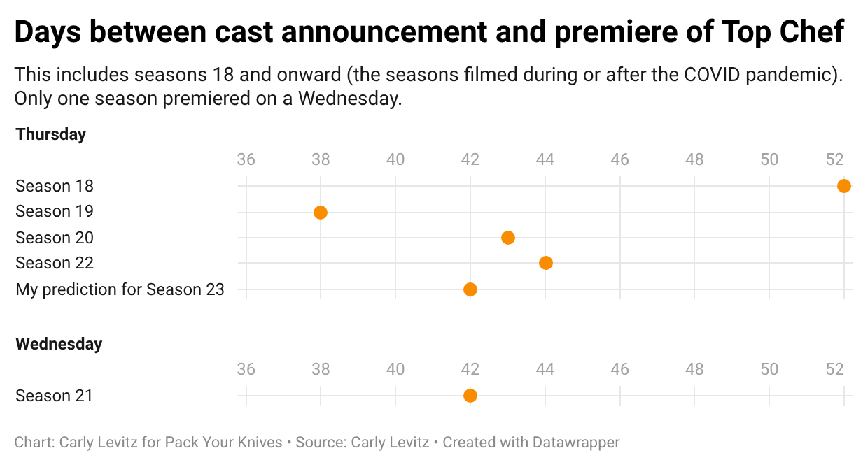 Days between cast announcement and premiere of Top Chef. This includes seasons 18 and onward (the seasons filmed during or after the COVID pandemic). Only one season premiered on a Wednesday. Dot chart. Seasons listed under Thursday premieres: Season 18, 52 days between cast announcement and premiere. Season 19, 38 days between cast announcement and premiere. Season 20, 43 days between cast announcement and premiere. Season 22, 44 days between cast announcement and premiere. My prediction for season 23: 42 days between cast announcement and premiere. Wednesday premiere seasons: Season 21, 42 days between cast announcement and premiere. Days between cast announcement and premiere of Top Chef. This includes seasons 18 and onward (the seasons filmed during or after the COVID pandemic). Only one season premiered on a Wednesday. Dot chart. Seasons listed under Thursday premieres: Season 18, 52 days between cast announcement and premiere. Season 19, 38 days between cast announcement and premiere. Season 20, 43 days between cast announcement and premiere. Season 22, 44 days between cast announcement and premiere. My prediction for season 23: 42 days between cast announcement and premiere. Wednesday premiere seasons: Season 21, 42 days between cast announcement and premiere.