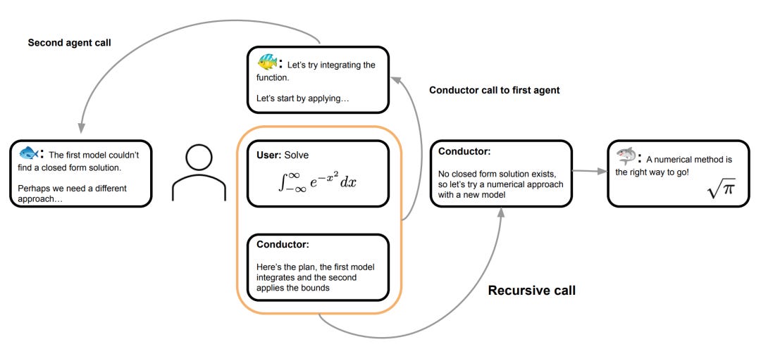 An example of Fugu's recursive conductor-and-agent workflow