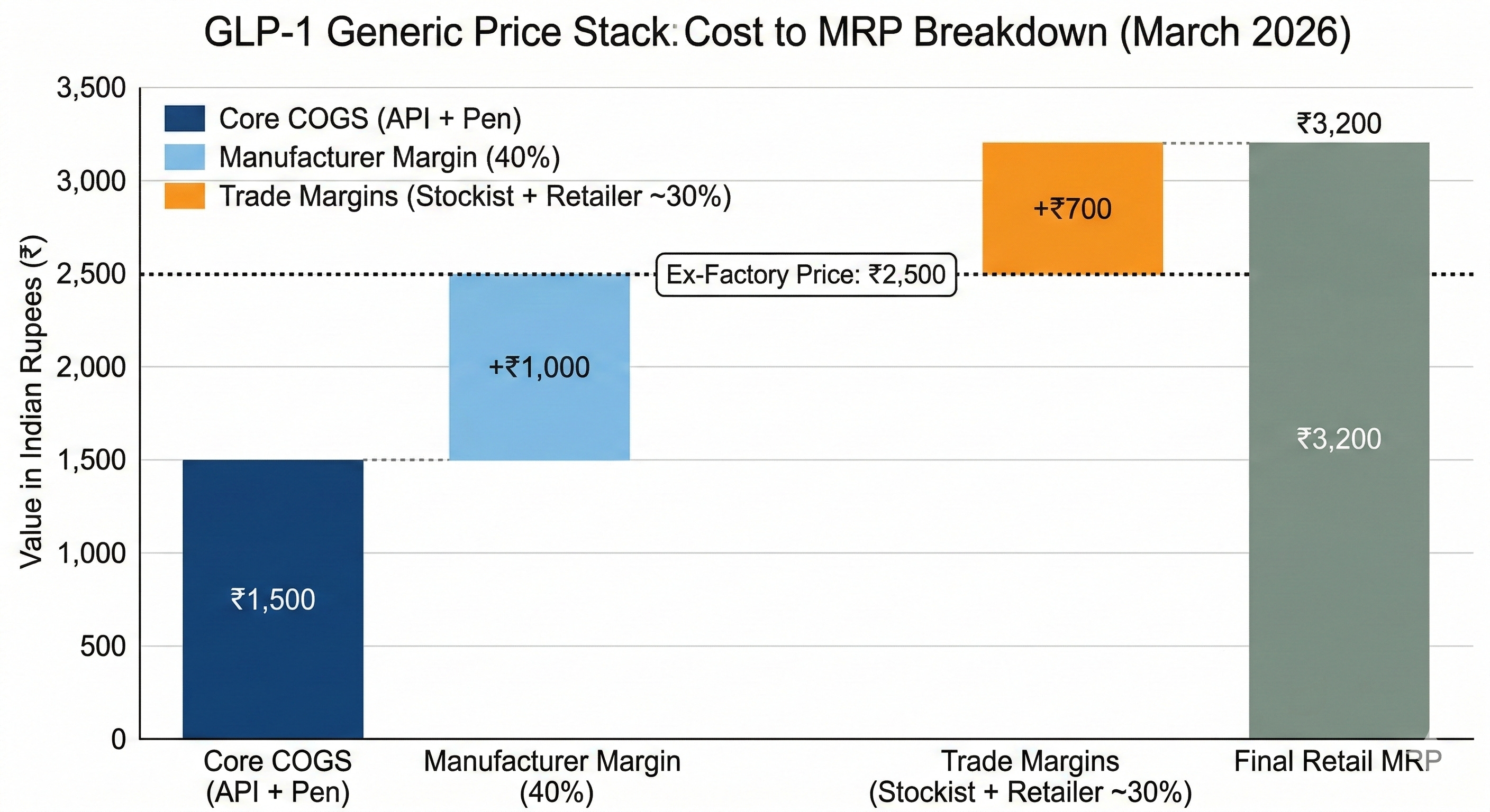 Explained: India’s 70% GLP-1 Price Cut