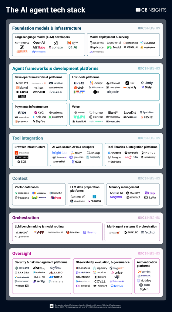 The AI agent tech stack market map The AI agent tech stack market map