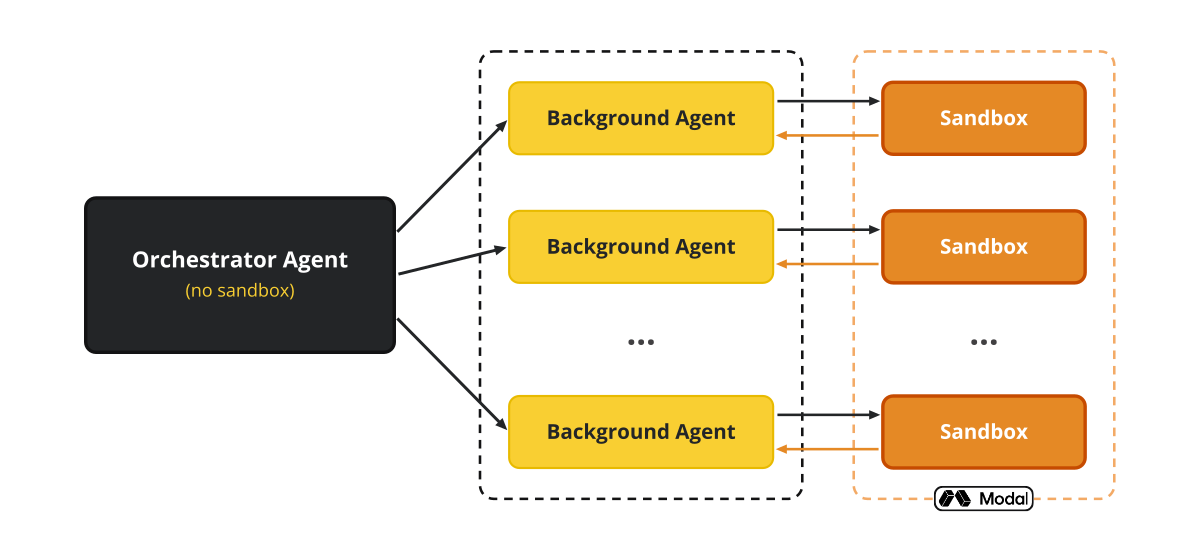 The scaling shape the seam makes possible — an unsandboxed orchestrator on your machine fans work out to N background agents, each contained in its own sandbox.