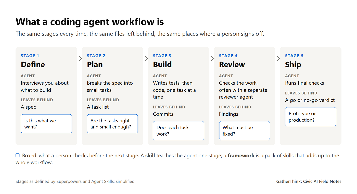 Five stages: Define leaves a spec, Plan a task list, Build commits, Review findings, Ship a go or no-go verdict, each with a question a person checks. Five stages: Define leaves a spec, Plan a task list, Build commits, Review findings, Ship a go or no-go verdict, each with a question a person checks.