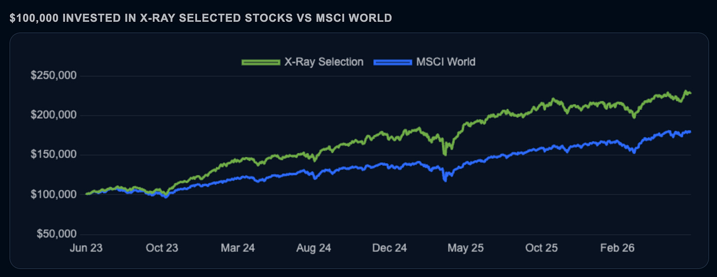 The Financial X-Ray Selection has outperformed the MSCI World since inception by following a disciplined, systematic investment framework. Past performance does not guarantee future results. The Financial X-Ray Selection has outperformed the MSCI World since inception by following a disciplined, systematic investment framework. Past performance does not guarantee future results.