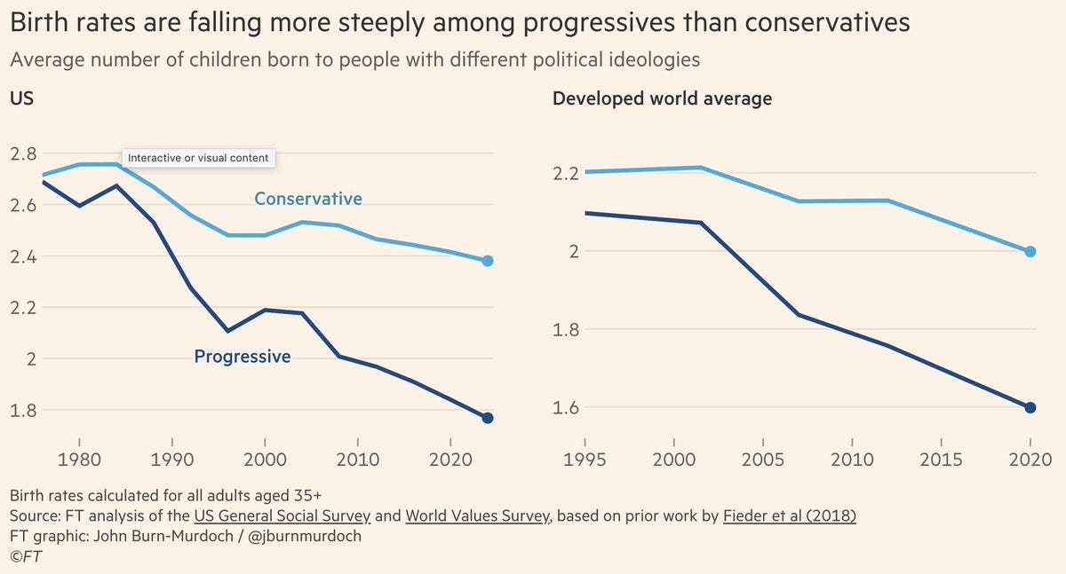 Two line graphs comparing average number of children born to people with different political ideologies. The left graph, labeled "US," shows a blue line for conservatives declining slightly from 2.6 to 2.2 children between 1990 and 2020, and a steeper decline for progressives from 2.6 to 1.8. The right graph, labeled "Developed world average," shows a similar blue line for conservatives declining from 2.2 to 1.8, and a steeper decline for progressives from 2.2 to 1.6, between 1990 and 2020. Text overlays include titles and labels for axes and data points.