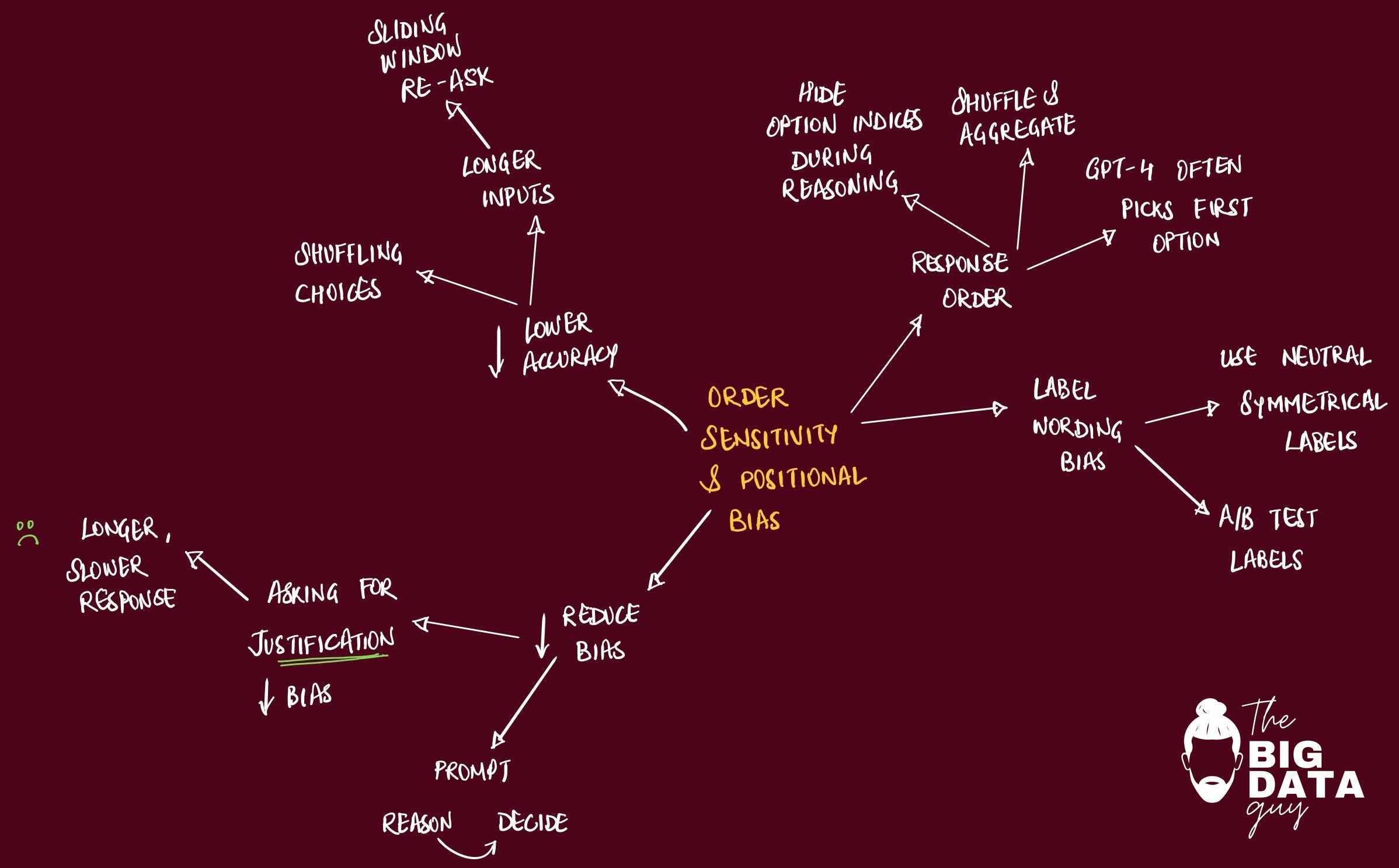 The Profound Impact of Prompt Variations on Large Language Model Responses