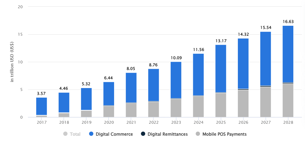Growth of the global payments market