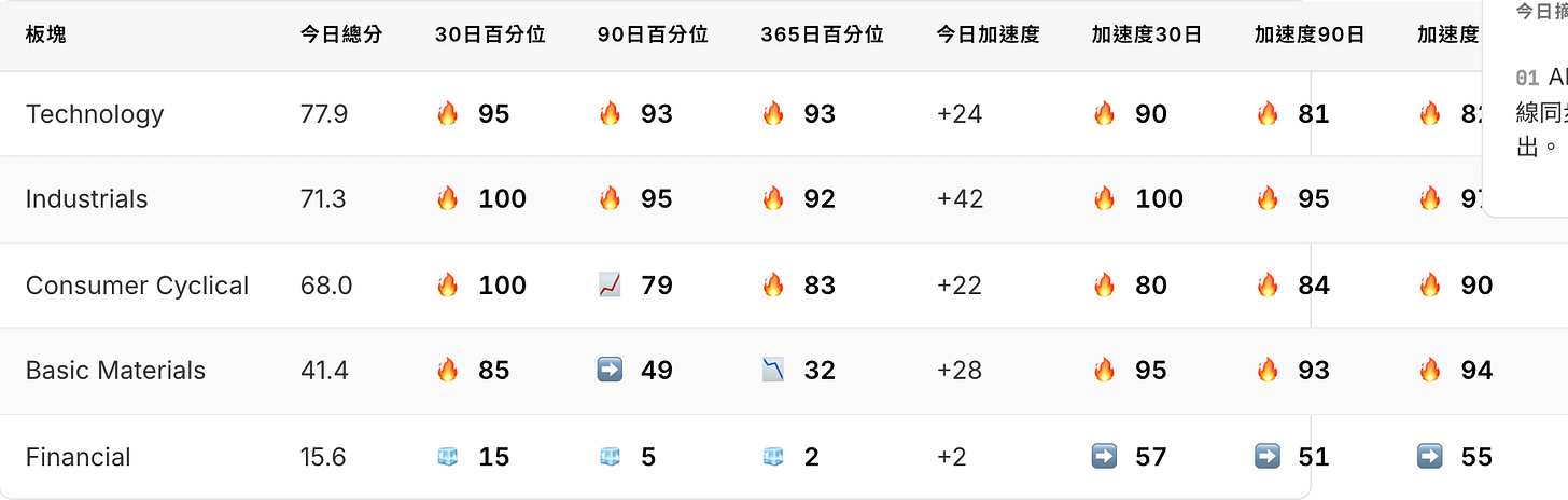 板塊 今日總分 30日百分位 90日百分位 365日百分位 今日加速度 加速度30日 加速度90日 加速度365日
----------------- -------- ---------- ---------- ----------- ---------- ---------- ---------- -----------
Technology 77.9 🔥 95 🔥 93 🔥 93 +24 🔥 90 🔥 81 🔥 82 板塊 今日總分 30日百分位 90日百分位 365日百分位 今日加速度 加速度30日 加速度90日 加速度365日
----------------- -------- ---------- ---------- ----------- ---------- ---------- ---------- -----------
Technology 77.9 🔥 95 🔥 93 🔥 93 +24 🔥 90 🔥 81 🔥 82
