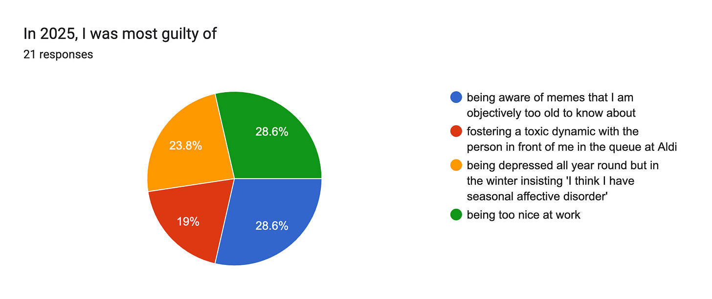 Forms response chart. Question title: In 2025, I was most guilty of . Number of responses: 21 responses. Forms response chart. Question title: In 2025, I was most guilty of . Number of responses: 21 responses.