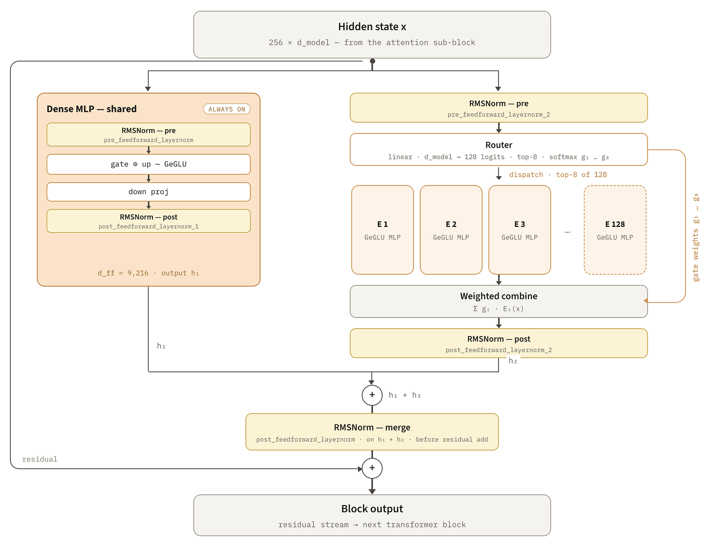 DiffusionGemma mixture-of-experts architecture diagram