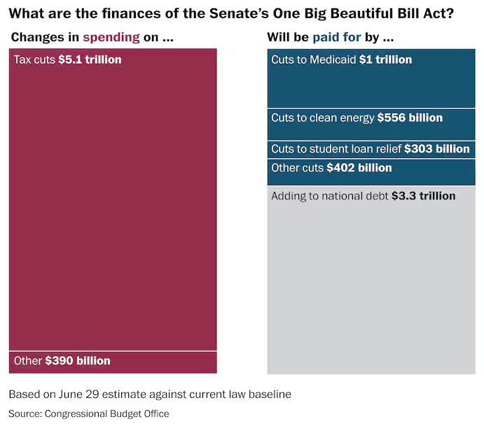 Headline: What are the finances of the Senate’s One Big Beautiful bill Act? On the left side, in red, a column labeled changes in spending. It includes $5.1 trillion in tax cuts and $390 billion in other. On the right side, a column labeled will be paid for. In blue are sections labeled “Cuts to Medicaid $1 trillion,” “cuts to clean energy $556 billion,” “cuts to student loan relief $303 billion,” “other cuts $402 billion.” Below those sections is a large gray bar labeled “adding to the national debt $3.3 trillion.” At the bottom, a note that the source of the data is the Congressional Budget Office’s June 29 estimate. The graph was made by the Washington Post.