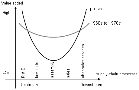 RIETI - For Whom Does the Smiling Curve Smile? - China is caught in the  immiserizing growth trap RIETI - For Whom Does the Smiling Curve Smile? - China is caught in the  immiserizing growth trap