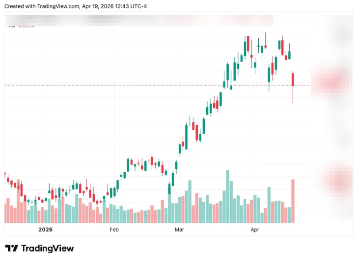 TradingView price chart of the December energy stock pick showing +73% run through April 2026 and the 15% pullback on Strait of Hormuz easing