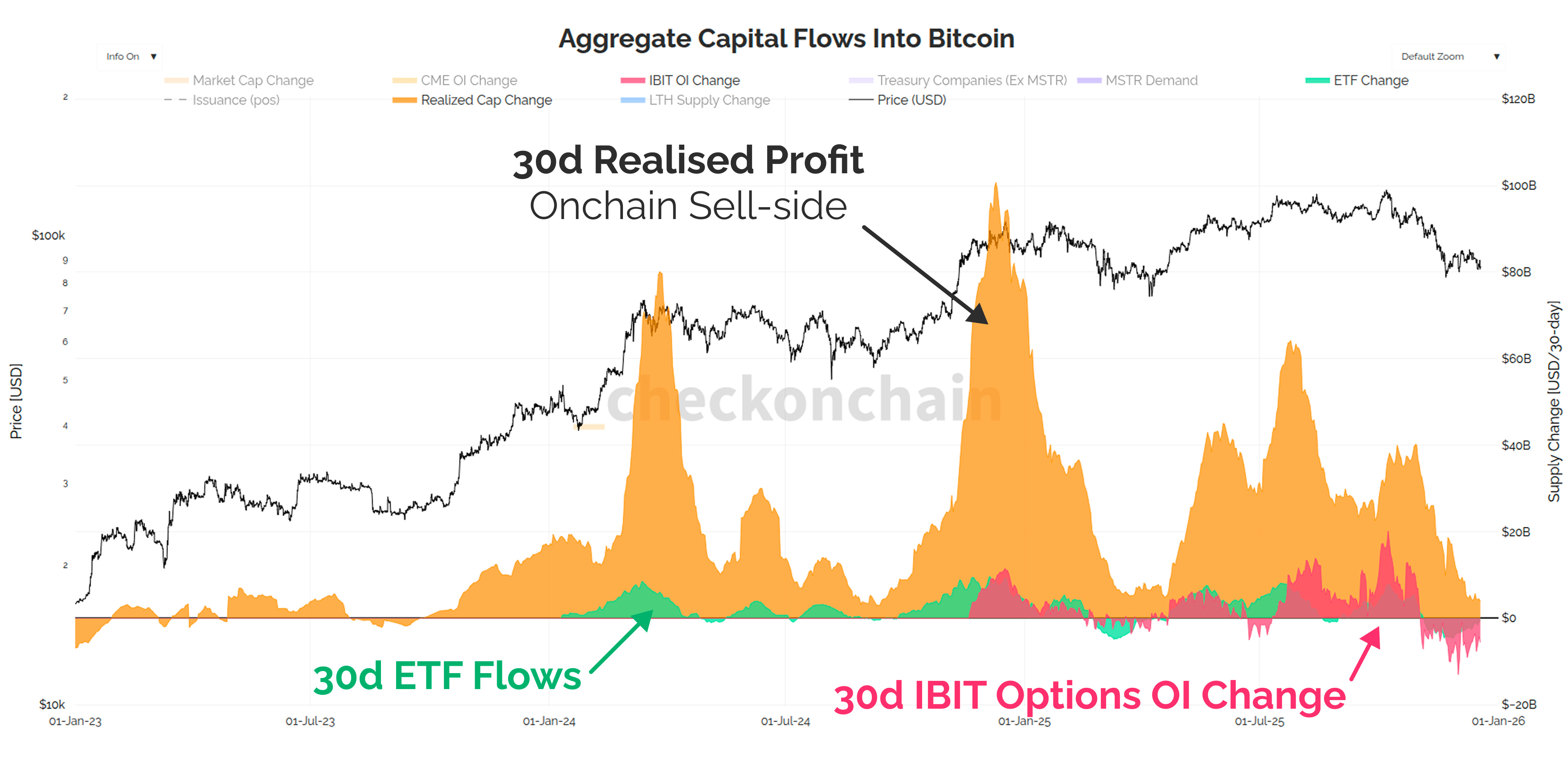 Insider Selling & Liquidity Update with The Bitcoin Layer