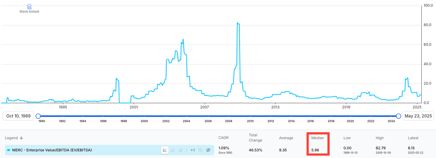 Historical EV/EBITDA chart for Mercer International (MERC) from 1989 to 2025, showing a median multiple of 5.96x. Used in stock analysis deep dive to benchmark valuation for RYAM’s high-yield pulp segment against public pulp sector peers. Historical EV/EBITDA chart for Mercer International (MERC) from 1989 to 2025, showing a median multiple of 5.96x. Used in stock analysis deep dive to benchmark valuation for RYAM’s high-yield pulp segment against public pulp sector peers.