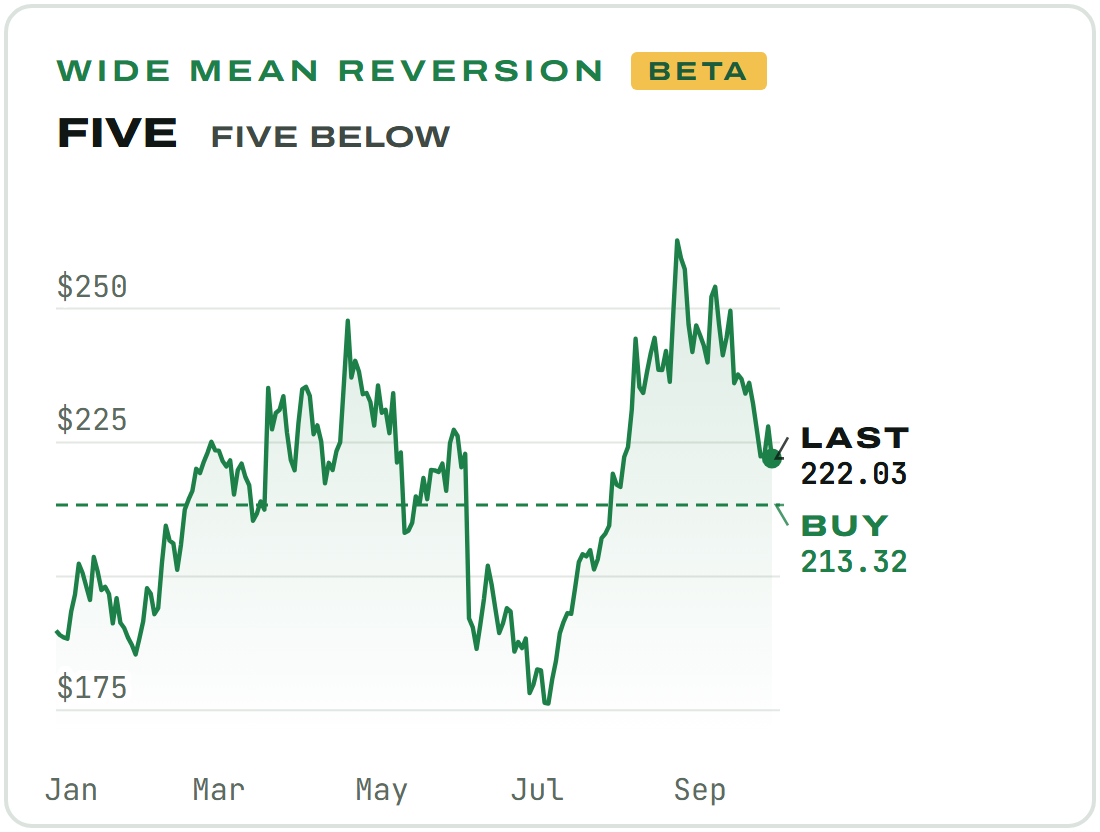 FIVE, Five Below, Wide Mean Reversion, a new system in public testing. Daily closes, December 2025 to September 2026, last 222.03. Buy limit 213.32. Its target and stop come from the fill day, so neither has a price yet.