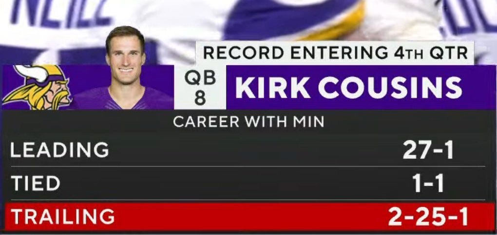 Estadísticas de Kirk Cousins cuando está perdiendo. Estadísticas de Kirk Cousins cuando está perdiendo.