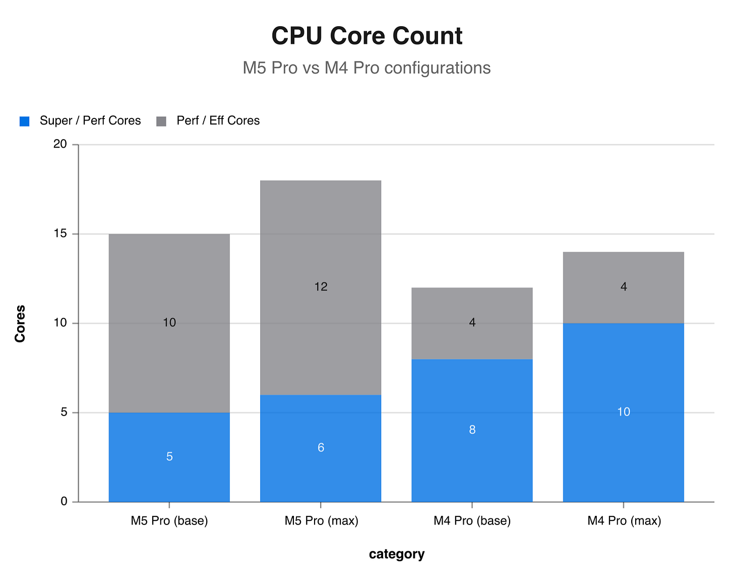 CPU Core Count: M5 Pro vs M4 Pro Configurations
