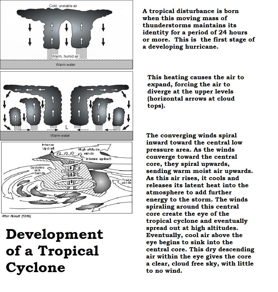 Cyclone Explained Tropical Cyclones - by Ritchie Cunningham
