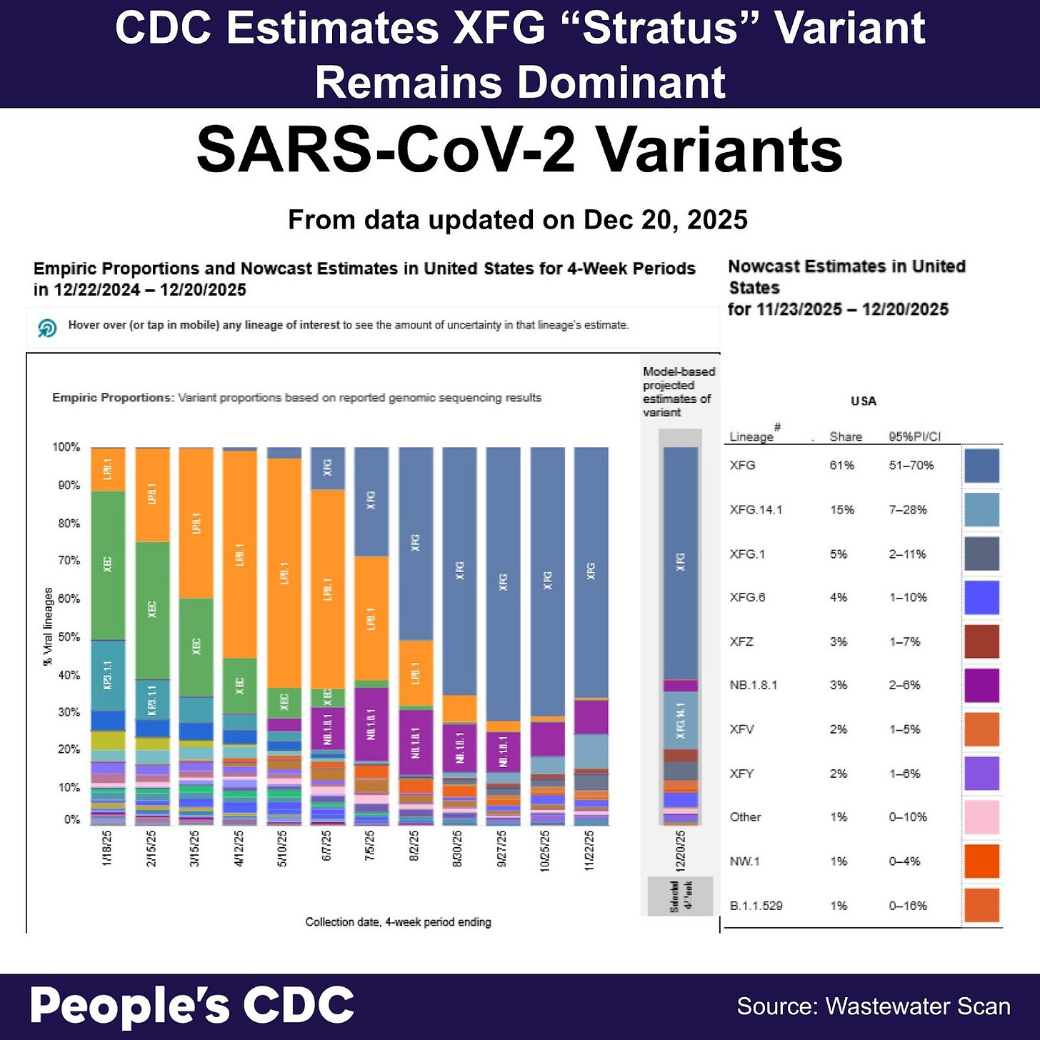 A set of stacked bar charts in one month intervals on the horizontal x-axis and percentage of circulating variants on the vertical y-axis. The first label is January 18, 2025. The last date shown is November 22,2025. The estimated percentage on November 22, 2025 shows XFG in dark blue as 61% and XFG.14.1 shows as gray-blue at 15%.These are estimations based on a reading of the graph as a static image.
