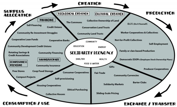 Image result for anarchist economics