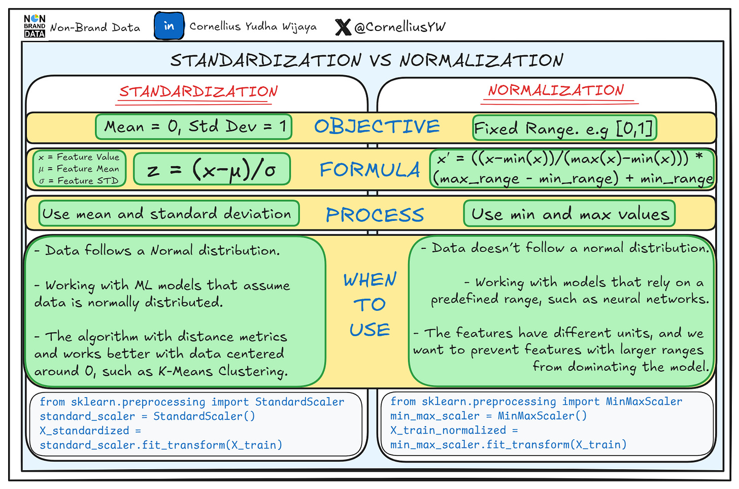 Standardization vs Normalization: The Feature Scaler Role - NBD Lite #15