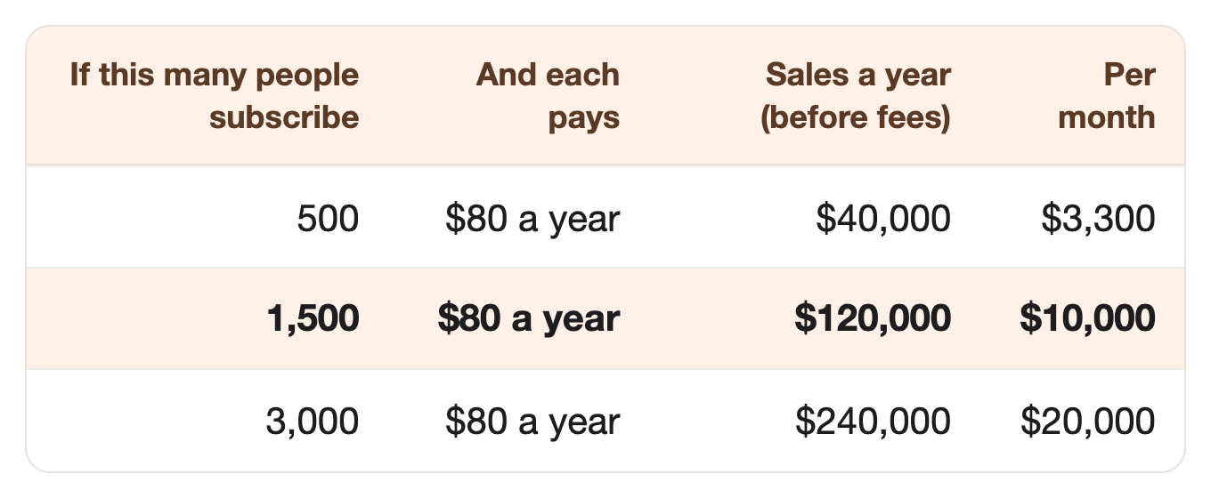 If this many people subscribe: 500, And each pays: $80 a year, Sales a year (before fees): $40,000, Per month: $3,300. If this many people subscribe: 1,500, And each pays: $80 a year, Sales a year (before fees): $120,000, Per month: $10,000. If this many people subscribe: 3,000, And each pays: $80 a year, Sales a year (before fees): $240,000, Per month: $20,000 If this many people subscribe: 500, And each pays: $80 a year, Sales a year (before fees): $40,000, Per month: $3,300. If this many people subscribe: 1,500, And each pays: $80 a year, Sales a year (before fees): $120,000, Per month: $10,000. If this many people subscribe: 3,000, And each pays: $80 a year, Sales a year (before fees): $240,000, Per month: $20,000