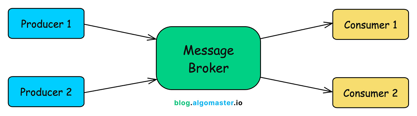 Pub-Sub vs Message Queue vs Message Broker