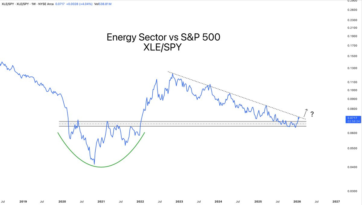 Weekly S&P500 ChartStorm - 25 January 2026