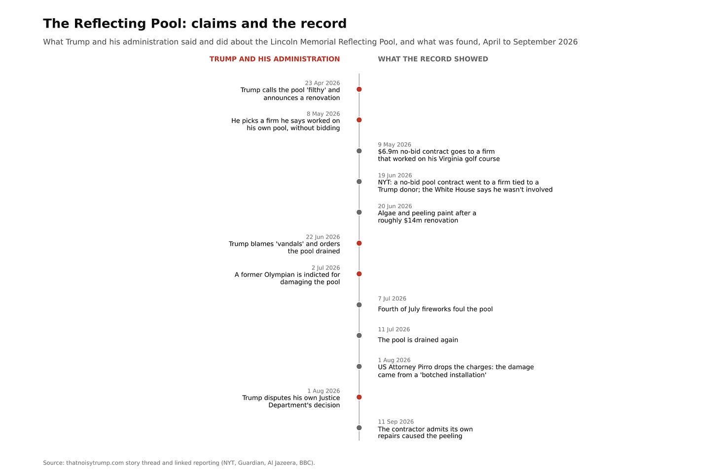 Two-column timeline of the Lincoln Memorial Reflecting Pool from April to September 2026: on one side Trump's claims, including blaming vandals and disputing his Justice Department, on the other the record, including no-bid contracts, the dropped charges and the contractor's admission