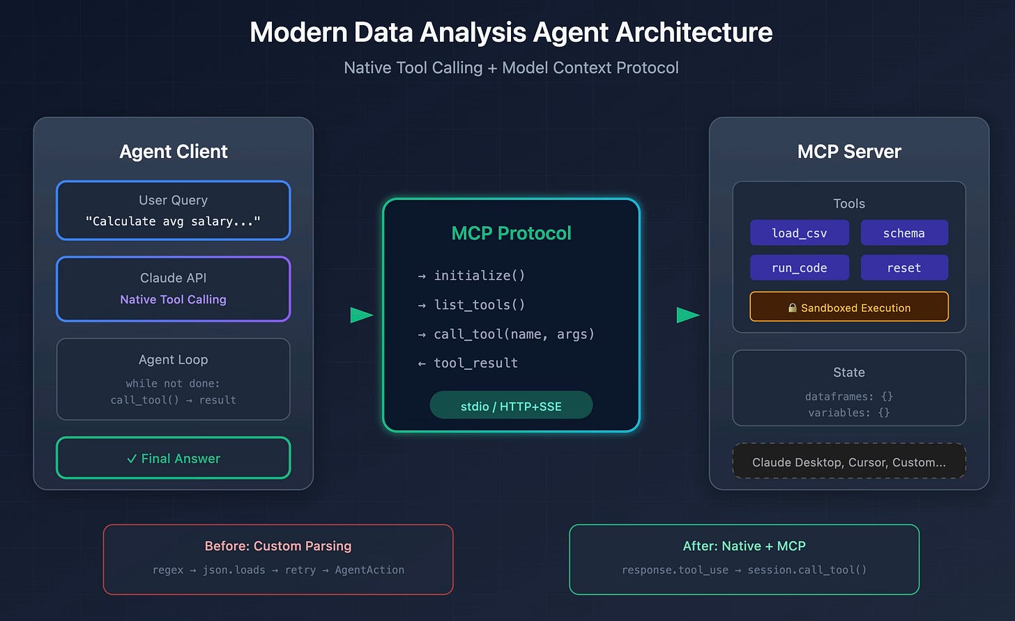 From Custom Parsing to MCP: Rebuilding the Data Analysis Agent