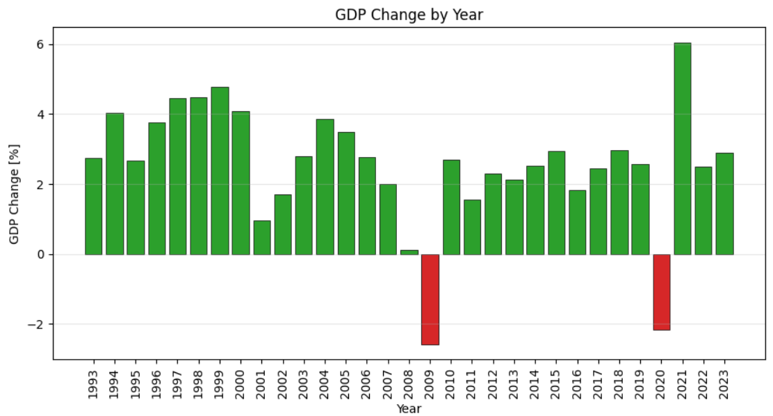 A bar plot in Matplotlib of the GDP percentage change per year in the US image by Federico Trotta