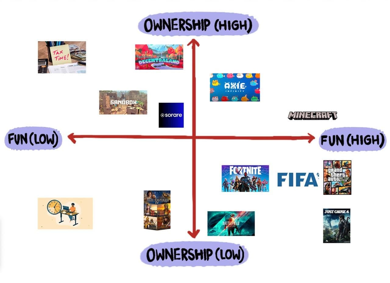 Users constantly have to trade between building wealth (through ownership of assets) or having fun. 