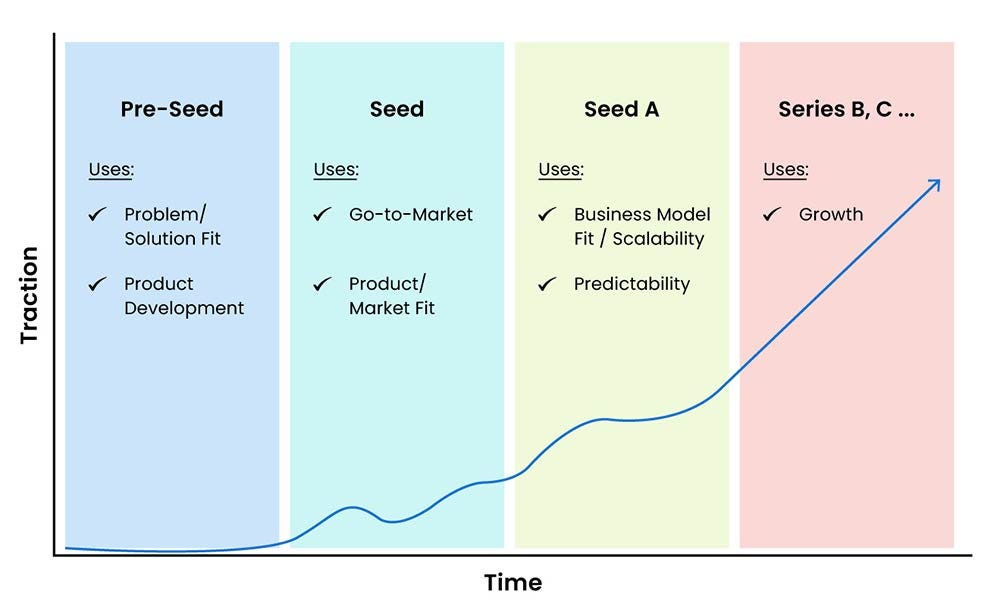 Chart showing startup funding stages from pre seed to Series A and beyond, highlighting traction over time as product market fit, scalability, and growth become visible. Chart showing startup funding stages from pre seed to Series A and beyond, highlighting traction over time as product market fit, scalability, and growth become visible.