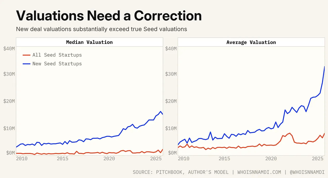 Chart of median and average Seed valuations for newly funded Seed startups against all active Seed startups Chart of median and average Seed valuations for newly funded Seed startups against all active Seed startups